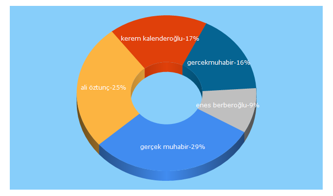 Top 5 Keywords send traffic to gercekmuhabir.com