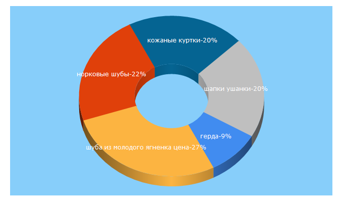 Top 5 Keywords send traffic to gerda.msk.ru