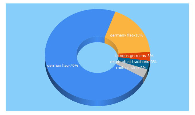 Top 5 Keywords send traffic to germanculture.com.ua