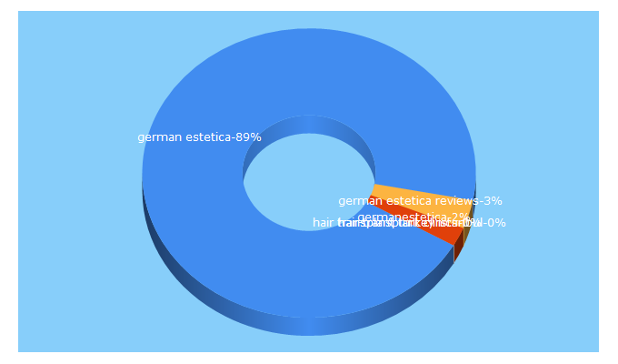 Top 5 Keywords send traffic to germanestetica.com