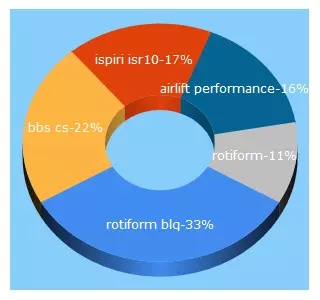 Top 5 Keywords send traffic to germanlook.es