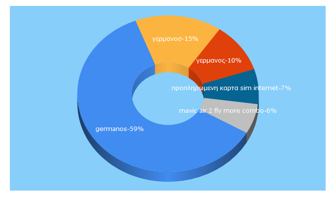 Top 5 Keywords send traffic to germanos.gr