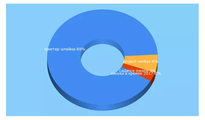 Top 5 Keywords send traffic to gerstein.us