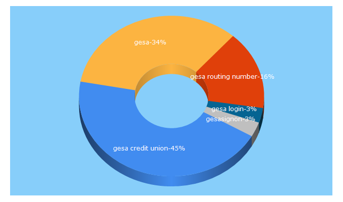 Top 5 Keywords send traffic to gesa.com