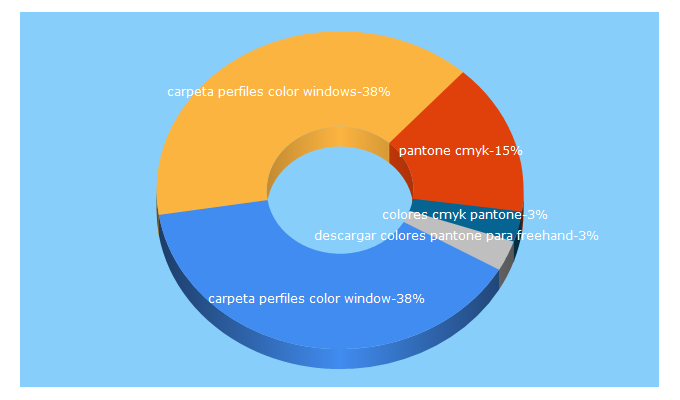 Top 5 Keywords send traffic to gestiondecolor.es