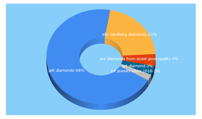 Top 5 Keywords send traffic to get-diamonds.com