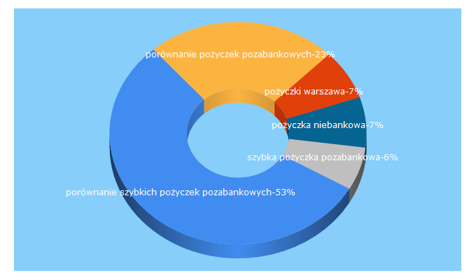 Top 5 Keywords send traffic to get-money.pl