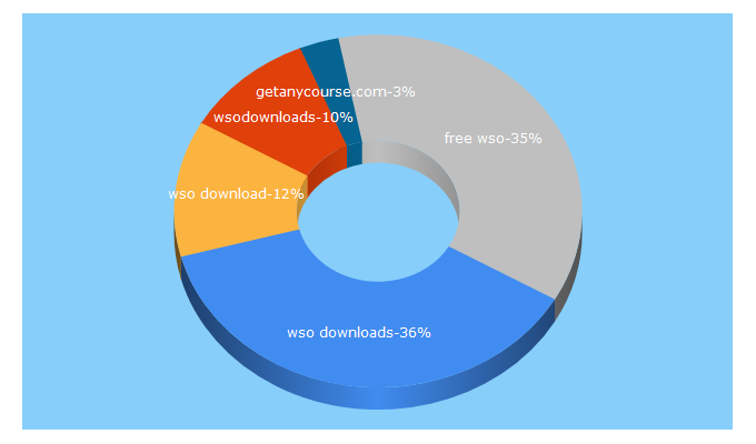 Top 5 Keywords send traffic to getanycourse.com