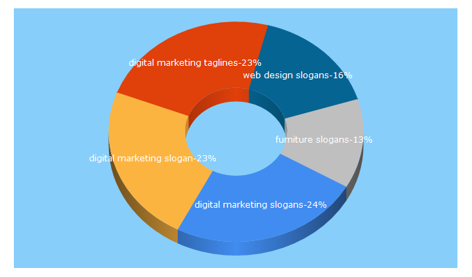 Top 5 Keywords send traffic to getaslogan.com