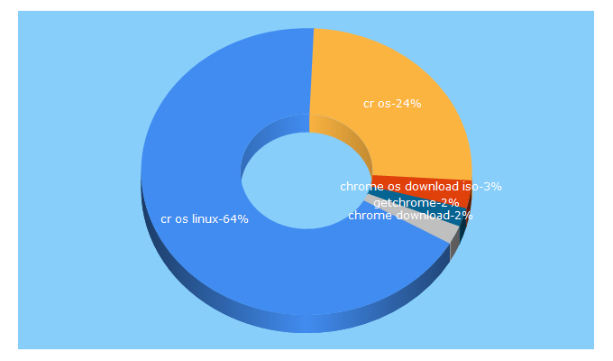 Top 5 Keywords send traffic to getchrome.eu