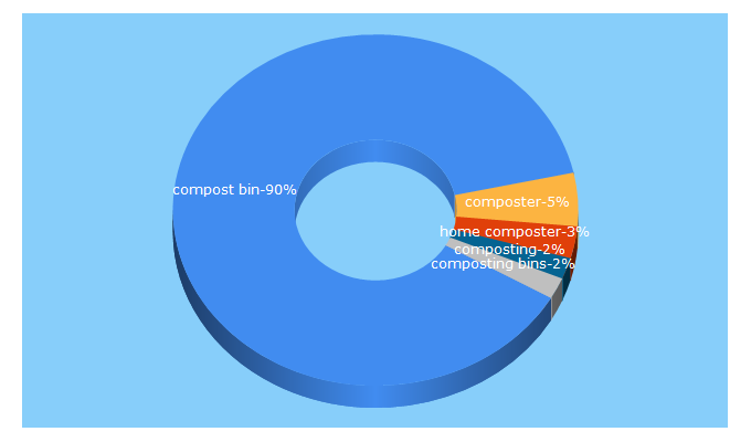 Top 5 Keywords send traffic to getcomposting.com