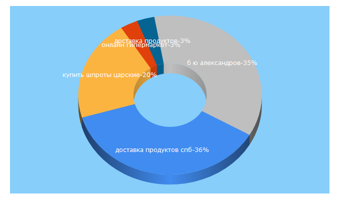 Top 5 Keywords send traffic to getfaster.ru