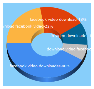 Top 5 Keywords send traffic to getfvid.com