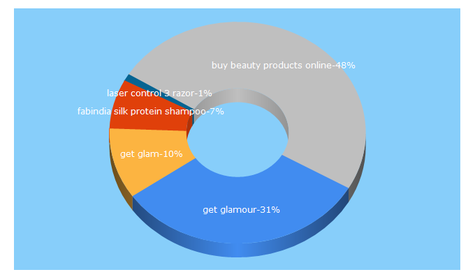 Top 5 Keywords send traffic to getglam.co.in