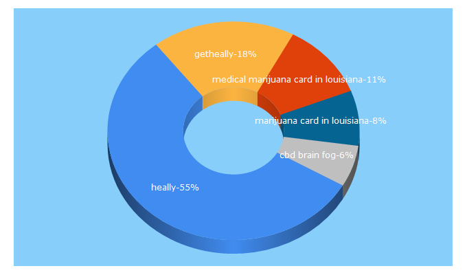 Top 5 Keywords send traffic to getheally.com