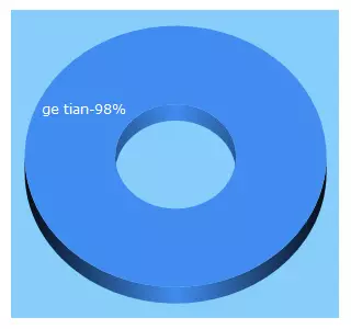 Top 5 Keywords send traffic to getiangroup.com