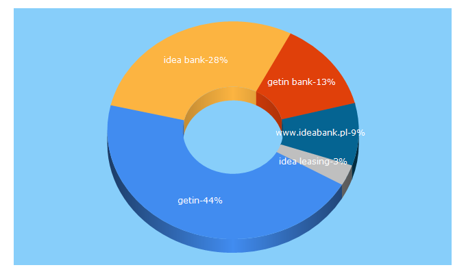 Top 5 Keywords send traffic to getin.pl