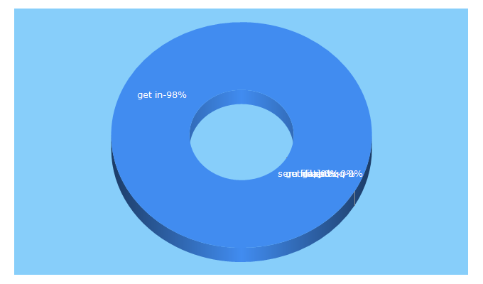 Top 5 Keywords send traffic to getinapp.com.br