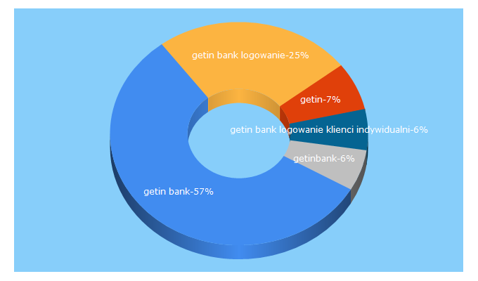 Top 5 Keywords send traffic to getinbank.pl