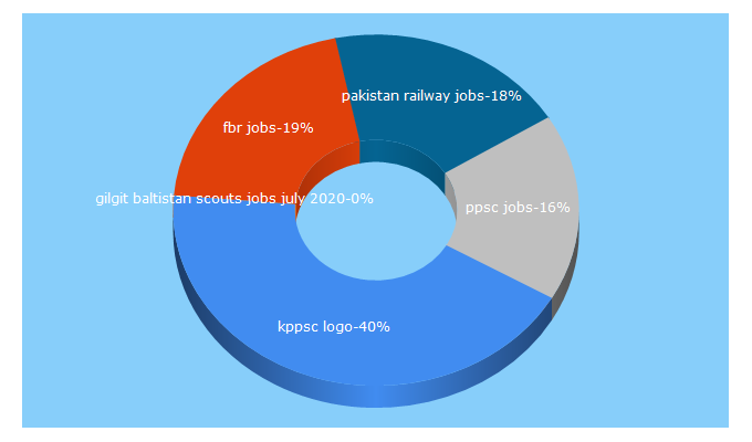 Top 5 Keywords send traffic to getjob.pk