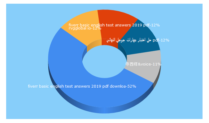 Top 5 Keywords send traffic to getlink.pro