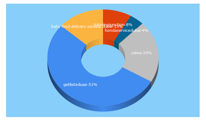 Top 5 Keywords send traffic to getlisteduae.com