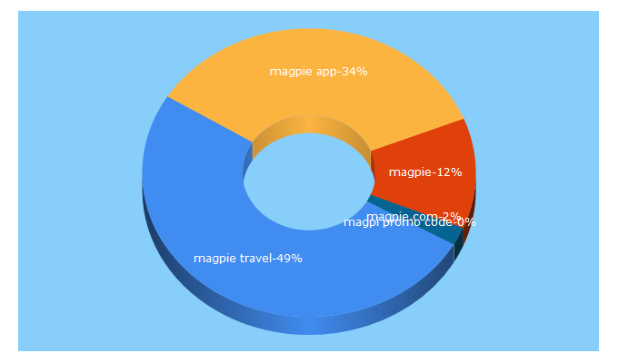 Top 5 Keywords send traffic to getmagpie.com