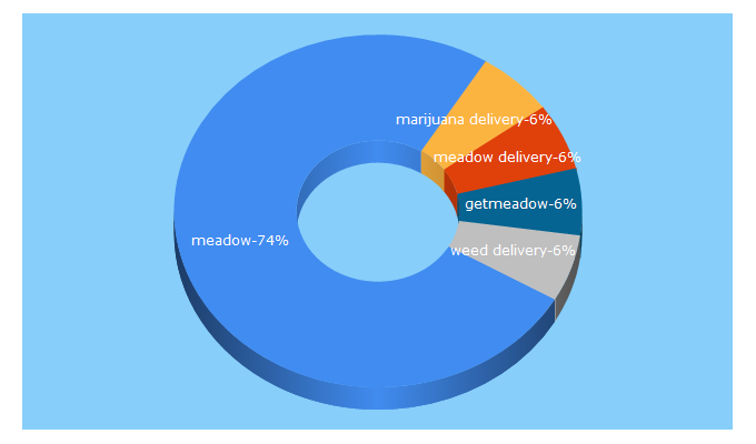 Top 5 Keywords send traffic to getmeadow.com