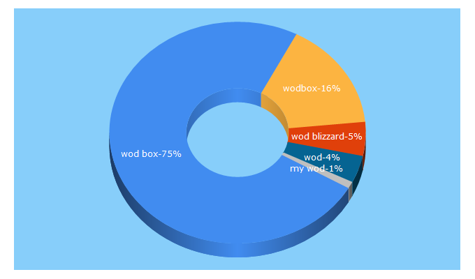 Top 5 Keywords send traffic to getmywodbox.com