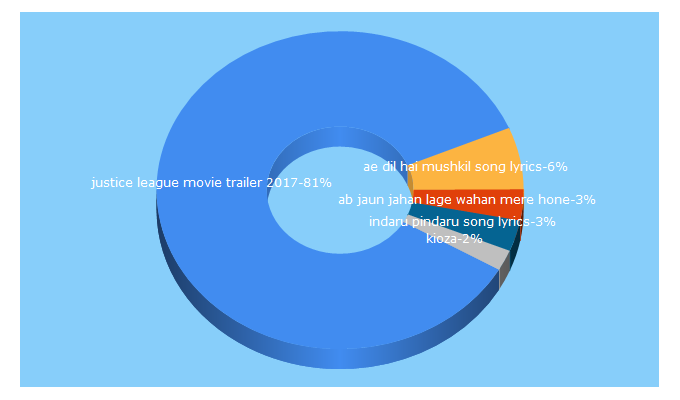 Top 5 Keywords send traffic to getnewsongs.com