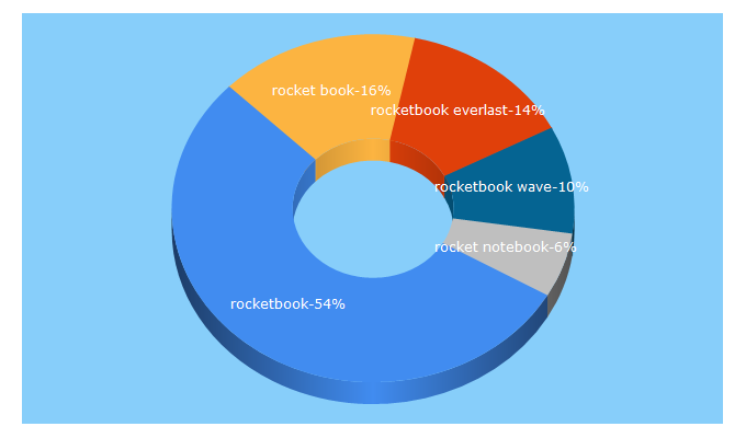 Top 5 Keywords send traffic to getrocketbook.com
