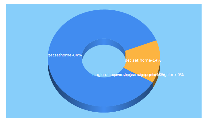 Top 5 Keywords send traffic to getsethome.com