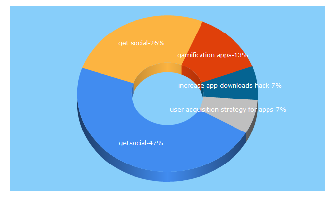 Top 5 Keywords send traffic to getsocial.im