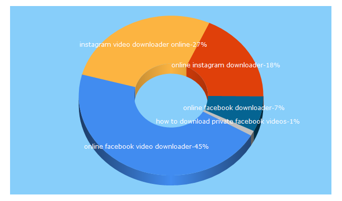 Top 5 Keywords send traffic to getsocialvids.com