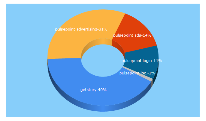 Top 5 Keywords send traffic to getstory.com