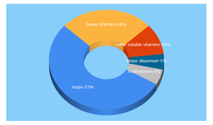 Top 5 Keywords send traffic to gettespo.com