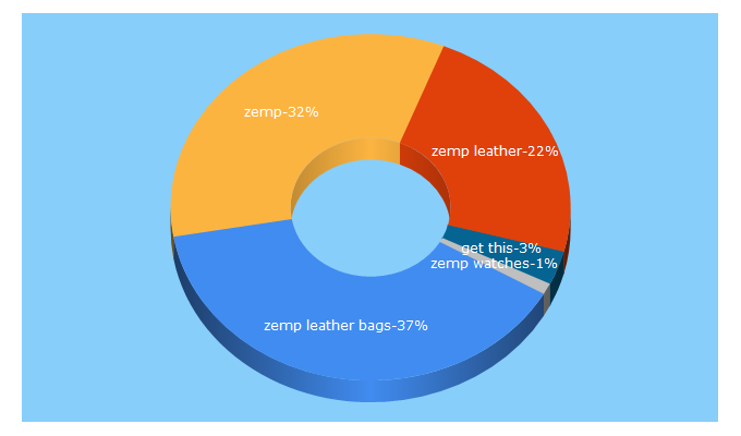 Top 5 Keywords send traffic to getthis.co.za