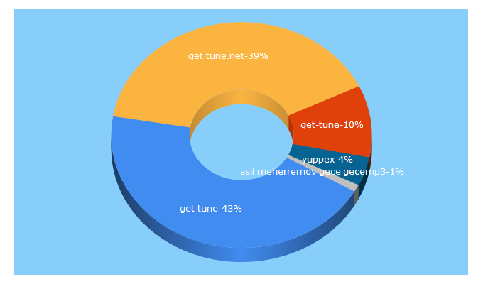 Top 5 Keywords send traffic to gettune.pro