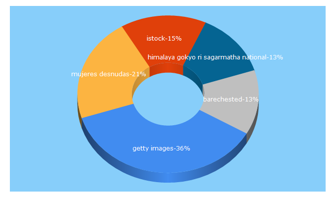 Top 5 Keywords send traffic to gettyimages.es