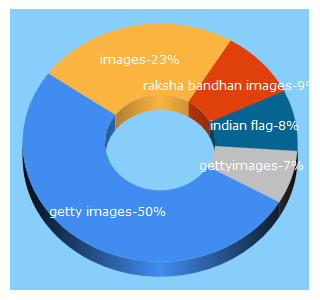 Top 5 Keywords send traffic to gettyimages.in