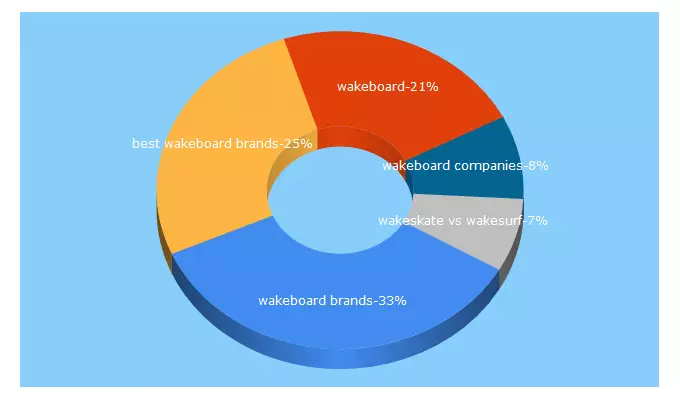 Top 5 Keywords send traffic to getwakeboarding.com