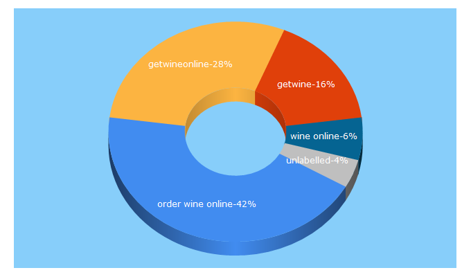 Top 5 Keywords send traffic to getwine.co.za