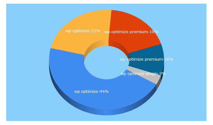 Top 5 Keywords send traffic to getwpo.com