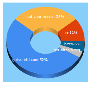 Top 5 Keywords send traffic to getyourbitco.in