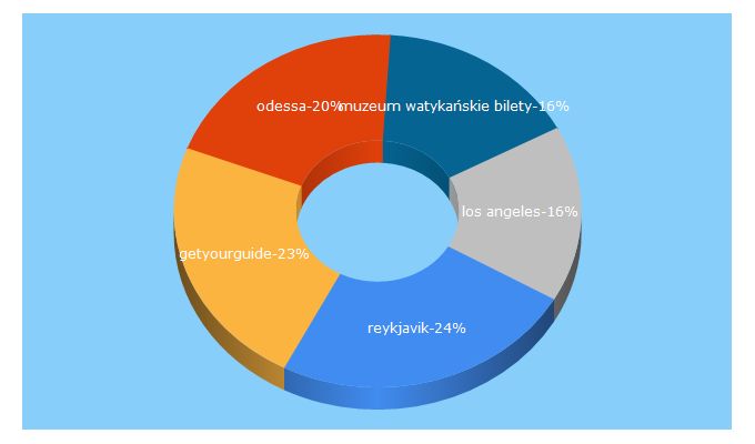 Top 5 Keywords send traffic to getyourguide.pl