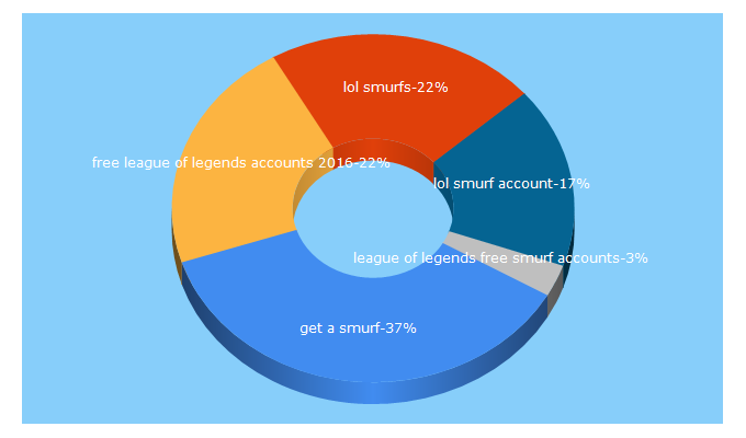 Top 5 Keywords send traffic to getyoursmurf.com