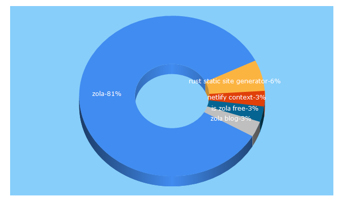 Top 5 Keywords send traffic to getzola.org