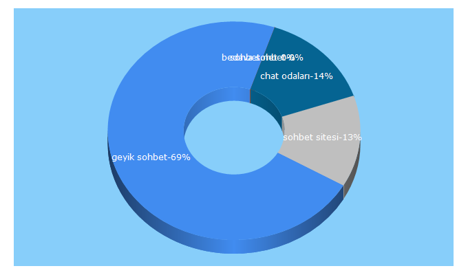 Top 5 Keywords send traffic to geyiksohbet.net