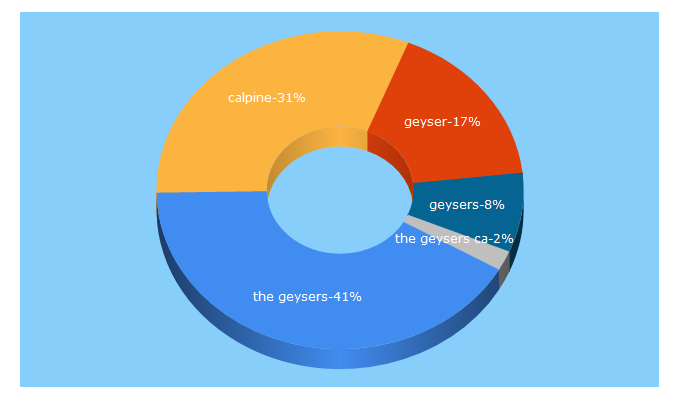 Top 5 Keywords send traffic to geysers.com