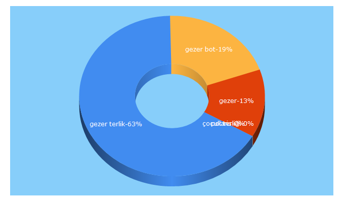 Top 5 Keywords send traffic to gezer.com